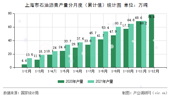 上海市石油瀝青產(chǎn)量分月度（累計值）統(tǒng)計圖