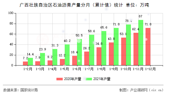 廣西壯族自治區(qū)石油瀝青產(chǎn)量分月(累計(jì)值)統(tǒng)計(jì) 廣西壯族自治區(qū)石油瀝青產(chǎn)量分月(累計(jì)值)統(tǒng)計(jì)