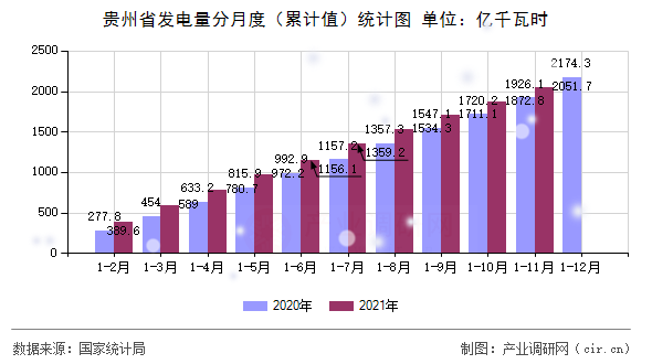 貴州省發(fā)電量分月度（累計(jì)值）統(tǒng)計(jì)圖