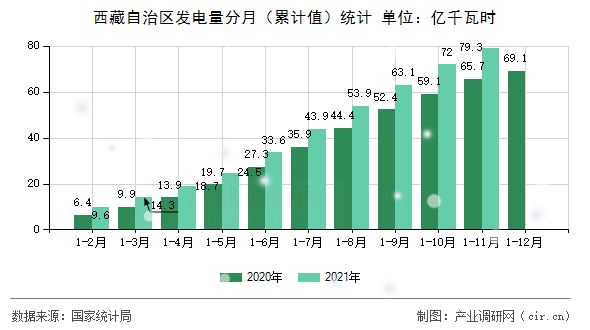 西藏自治區(qū)發(fā)電量分月（累計(jì)值）統(tǒng)計(jì)