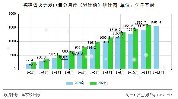 福建省火力發(fā)電量分月度（累計(jì)值）統(tǒng)計(jì)圖