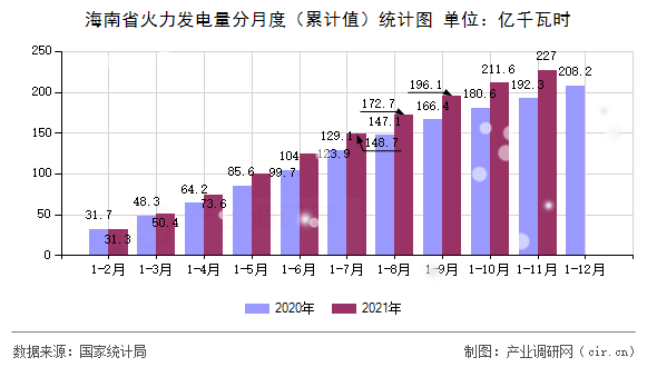 海南省火力發(fā)電量分月度（累計值）統(tǒng)計圖