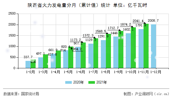 陜西省火力發(fā)電量分月（累計(jì)值）統(tǒng)計(jì)