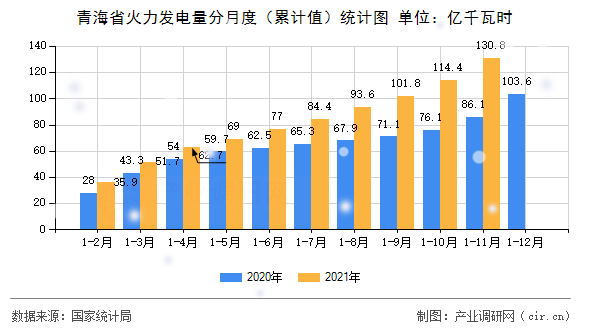 青海省火力發(fā)電量分月度（累計(jì)值）統(tǒng)計(jì)圖