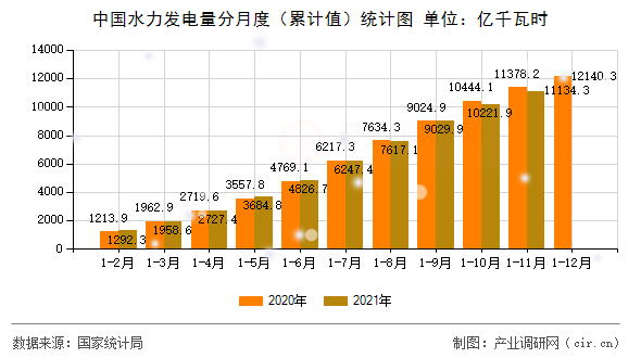 中國水力發(fā)電量分月度(累計值)統(tǒng)計圖 中國水力發(fā)電量分月度(累計值)統(tǒng)計圖