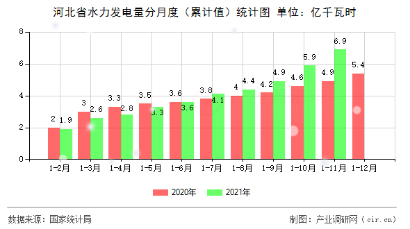 河北省水力發(fā)電量分月度（累計值）統(tǒng)計圖