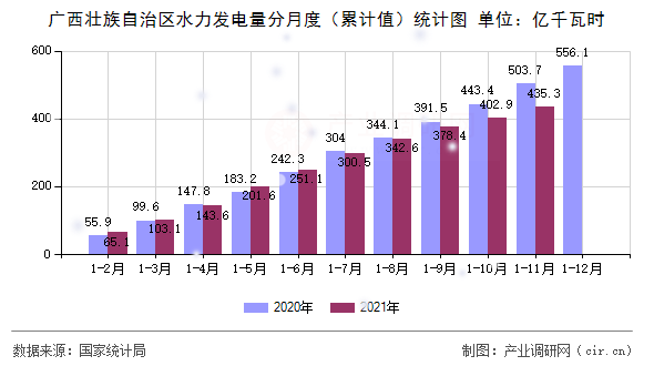 廣西壯族自治區(qū)水力發(fā)電量分月度(累計(jì)值)統(tǒng)計(jì)圖 廣西壯族自治區(qū)水力發(fā)電量分月度(累計(jì)值)統(tǒng)計(jì)圖
