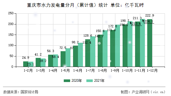 重慶市水力發(fā)電量分月（累計(jì)值）統(tǒng)計(jì)