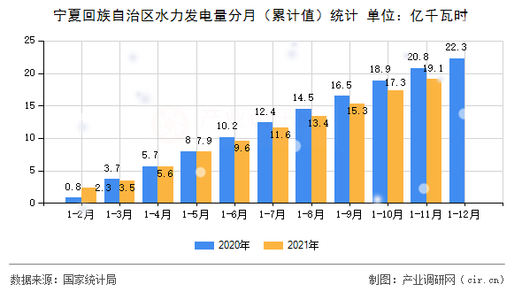 寧夏回族自治區(qū)水力發(fā)電量分月(累計值)統(tǒng)計 寧夏回族自治區(qū)水力發(fā)電量分月(累計值)統(tǒng)計