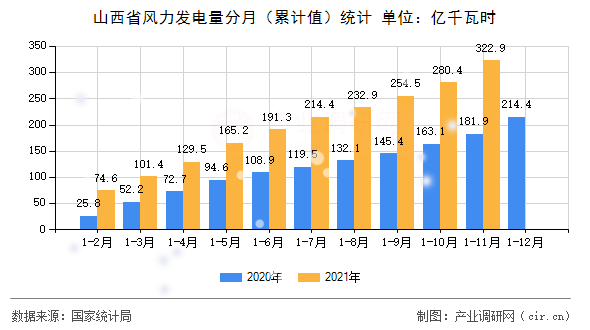 山西省風(fēng)力發(fā)電量分月（累計(jì)值）統(tǒng)計(jì)