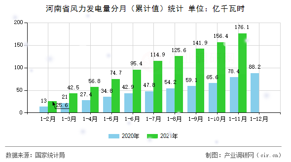 河南省風(fēng)力發(fā)電量分月（累計(jì)值）統(tǒng)計(jì)