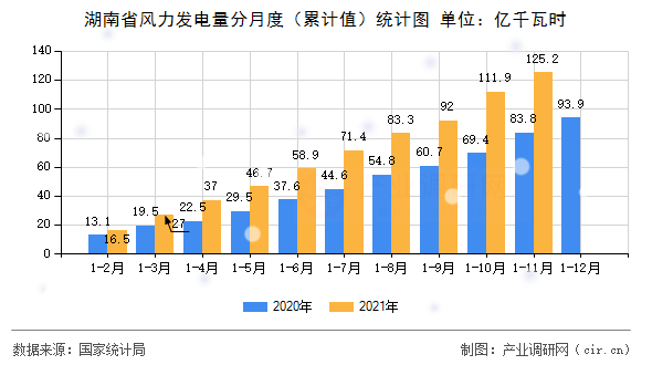 湖南省風(fēng)力發(fā)電量分月度（累計值）統(tǒng)計圖