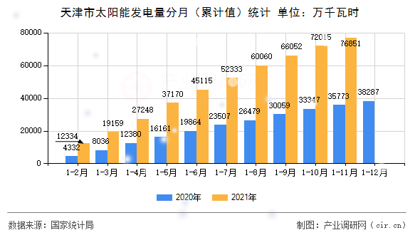 天津市太陽能發(fā)電量分月（累計(jì)值）統(tǒng)計(jì)