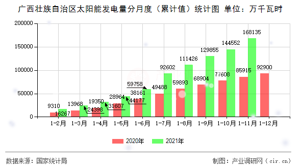 廣西壯族自治區(qū)太陽能發(fā)電量分月度（累計值）統計圖