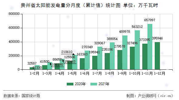 貴州省太陽能發(fā)電量分月度（累計值）統(tǒng)計圖