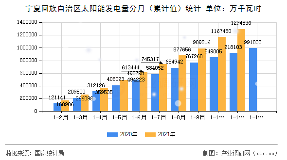 寧夏回族自治區(qū)太陽能發(fā)電量分月（累計值）統(tǒng)計
