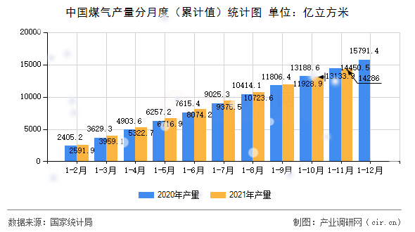 中國煤氣產量分月度（累計值）統(tǒng)計圖