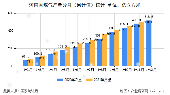 河南省煤氣產(chǎn)量分月（累計值）統(tǒng)計
