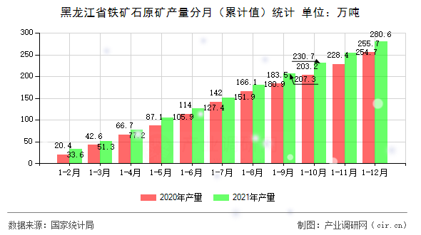黑龍江省鐵礦石原礦產(chǎn)量分月（累計(jì)值）統(tǒng)計(jì)