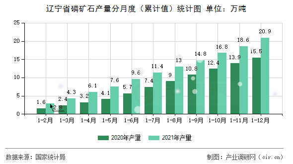 遼寧省磷礦石產(chǎn)量分月度(累計(jì)值)統(tǒng)計(jì)圖 遼寧省磷礦石產(chǎn)量分月度(累計(jì)值)統(tǒng)計(jì)圖