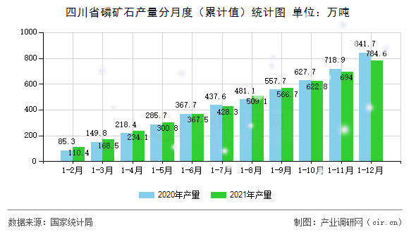 四川省磷礦石產量分月度（累計值）統(tǒng)計圖