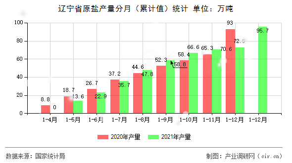遼寧省原鹽產(chǎn)量分月（累計值）統(tǒng)計
