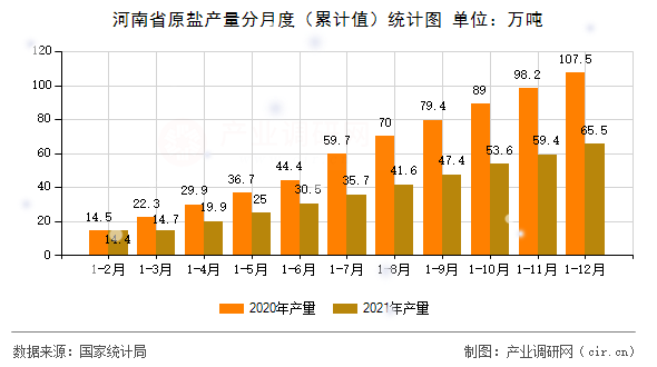 河南省原鹽產(chǎn)量分月度(累計值)統(tǒng)計圖 河南省原鹽產(chǎn)量分月度(累計值)統(tǒng)計圖
