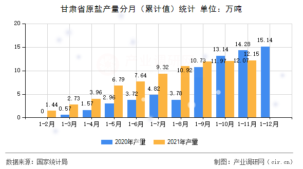 甘肅省原鹽產(chǎn)量分月(累計(jì)值)統(tǒng)計(jì) 甘肅省原鹽產(chǎn)量分月(累計(jì)值)統(tǒng)計(jì)