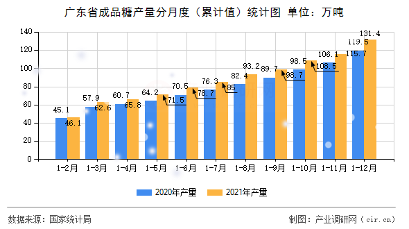 廣東省成品糖產(chǎn)量分月度（累計(jì)值）統(tǒng)計(jì)圖