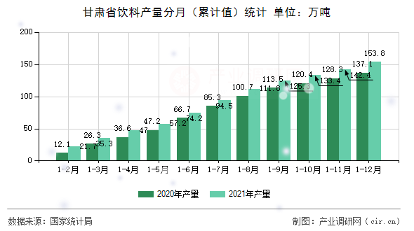 甘肅省飲料產(chǎn)量分月(累計值)統(tǒng)計 甘肅省飲料產(chǎn)量分月(累計值)統(tǒng)計