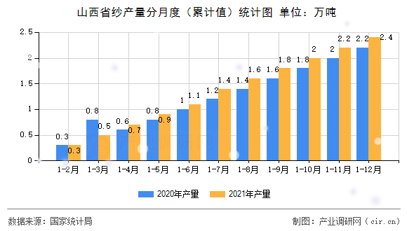 山西省紗產(chǎn)量分月度（累計(jì)值）統(tǒng)計(jì)圖