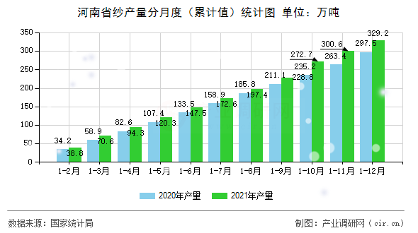 河南省紗產量分月度（累計值）統(tǒng)計圖