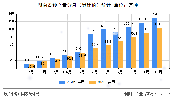 湖南省紗產(chǎn)量分月（累計值）統(tǒng)計