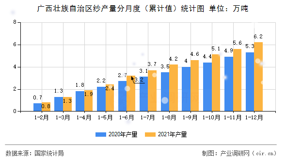 廣西壯族自治區(qū)紗產(chǎn)量分月度（累計值）統(tǒng)計圖
