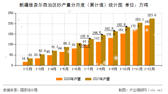 新疆維吾爾自治區(qū)紗產(chǎn)量分月度（累計(jì)值）統(tǒng)計(jì)圖