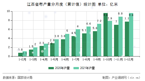 江西省布產(chǎn)量分月度（累計值）統(tǒng)計圖