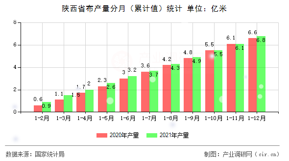 陜西省布產(chǎn)量分月（累計(jì)值）統(tǒng)計(jì)