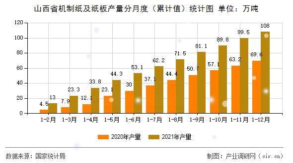 山西省機制紙及紙板產(chǎn)量分月度（累計值）統(tǒng)計圖