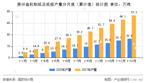 貴州省機(jī)制紙及紙板產(chǎn)量分月度(累計值)統(tǒng)計圖 貴州省機(jī)制紙及紙板產(chǎn)量分月度(累計值)統(tǒng)計圖