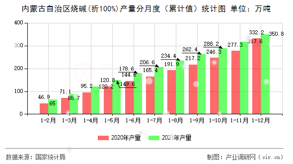 內(nèi)蒙古自治區(qū)燒堿(折100%)產(chǎn)量分月度(累計值)統(tǒng)計圖 內(nèi)蒙古自治區(qū)燒堿(折100%)產(chǎn)量分月度(累計值)統(tǒng)計圖