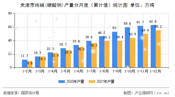 天津市純堿(碳酸鈉)產(chǎn)量分月度(累計值)統(tǒng)計圖 天津市純堿(碳酸鈉)產(chǎn)量分月度(累計值)統(tǒng)計圖