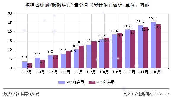 福建省純堿(碳酸鈉)產(chǎn)量分月（累計值）統(tǒng)計