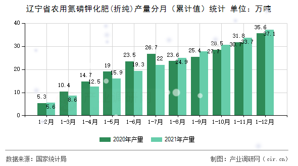 遼寧省農(nóng)用氮磷鉀化肥(折純)產(chǎn)量分月（累計(jì)值）統(tǒng)計(jì)
