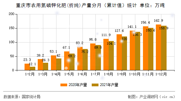 重慶市農(nóng)用氮磷鉀化肥(折純)產(chǎn)量分月（累計(jì)值）統(tǒng)計(jì)
