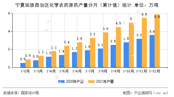 寧夏回族自治區(qū)化學(xué)農(nóng)藥原藥產(chǎn)量分月（累計(jì)值）統(tǒng)計(jì)