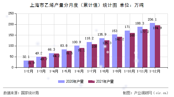 上海市乙烯產(chǎn)量分月度(累計值)統(tǒng)計圖 上海市乙烯產(chǎn)量分月度(累計值)統(tǒng)計圖