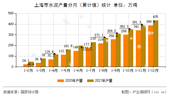 上海市水泥產(chǎn)量分月（累計值）統(tǒng)計