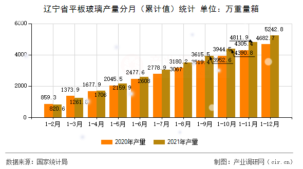 遼寧省平板玻璃產(chǎn)量分月(累計(jì)值)統(tǒng)計(jì) 遼寧省平板玻璃產(chǎn)量分月(累計(jì)值)統(tǒng)計(jì)