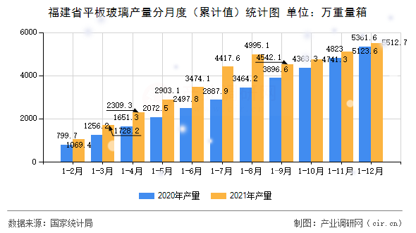 福建省平板玻璃產(chǎn)量分月度（累計值）統(tǒng)計圖