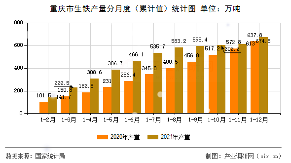 重慶市生鐵產(chǎn)量分月度（累計(jì)值）統(tǒng)計(jì)圖